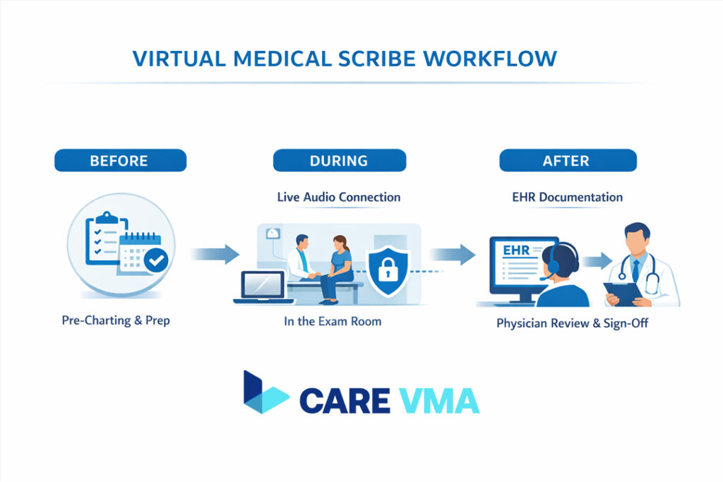 Infographic showing the workflow of a virtual medical scribe before, during, and after a patient encounter.