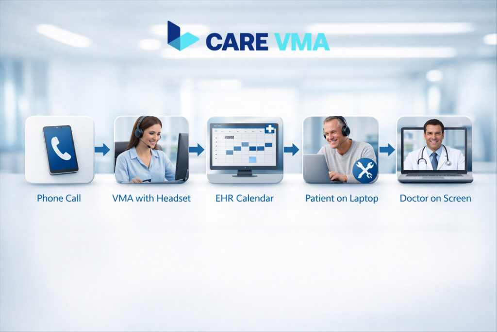 Diagram showing the workflow of a virtual receptionist for telehealth, from initial patient call to EHR scheduling and a tech-ready consultation with the doctor.