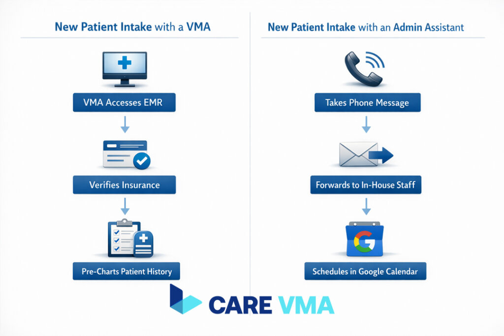 Flowchart comparing the clinical workflow of a Virtual Medical Assistant vs. a general admin assistant for new patient intake.