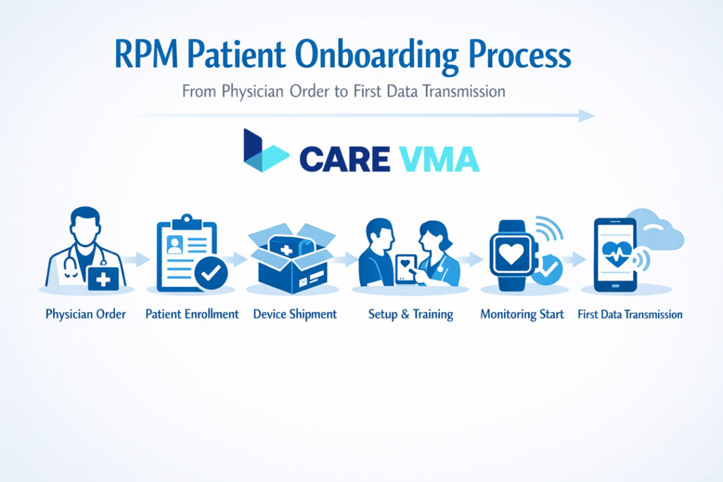 A flowchart showing the compliant workflow for onboarding a new Remote Patient Monitoring patient.