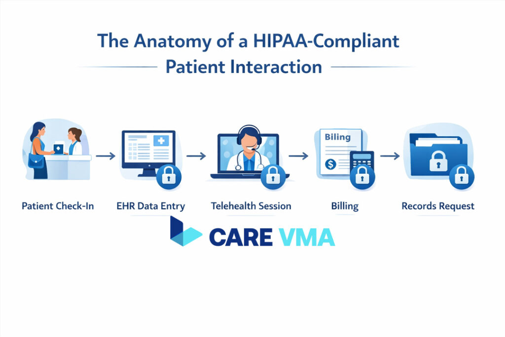 Flowchart showing the secure flow of patient data through a medical practice.