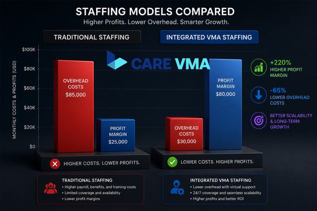 Financial ROI comparison between traditional in-house staffing and strategic VMA integration.